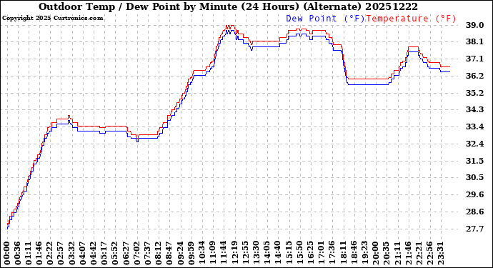 Milwaukee Weather Outdoor Temp / Dew Point<br>by Minute<br>(24 Hours) (Alternate)