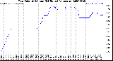 Milwaukee Weather Dew Point<br>by Minute<br>(24 Hours) (Alternate)