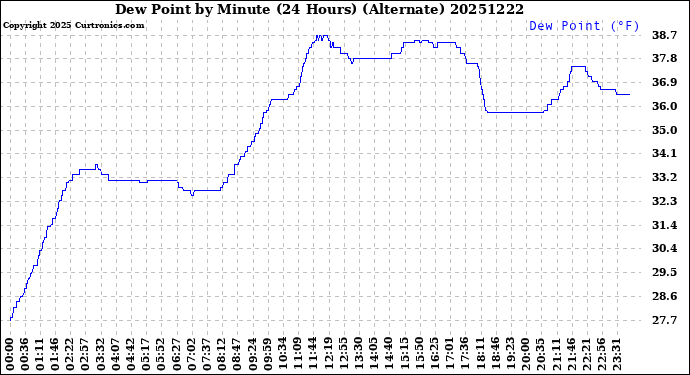 Milwaukee Weather Dew Point<br>by Minute<br>(24 Hours) (Alternate)