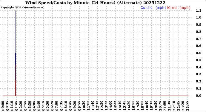 Milwaukee Weather Wind Speed/Gusts<br>by Minute<br>(24 Hours) (Alternate)