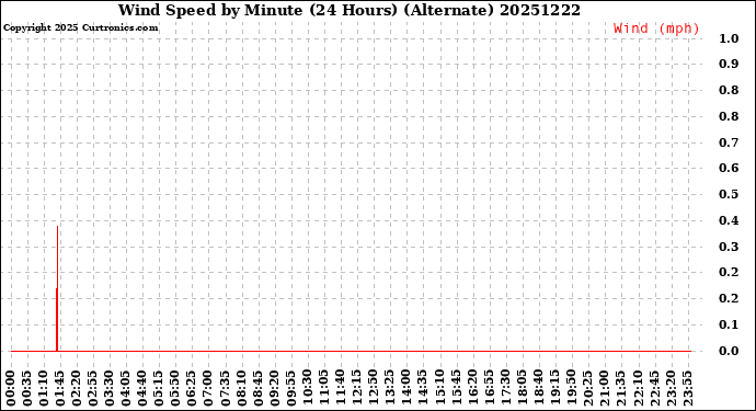 Milwaukee Weather Wind Speed<br>by Minute<br>(24 Hours) (Alternate)