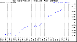 Milwaukee Weather Barometric Pressure<br>per Minute<br>(24 Hours)
