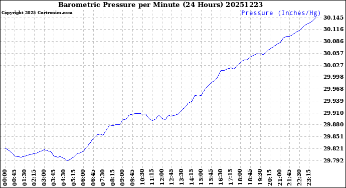 Milwaukee Weather Barometric Pressure<br>per Minute<br>(24 Hours)