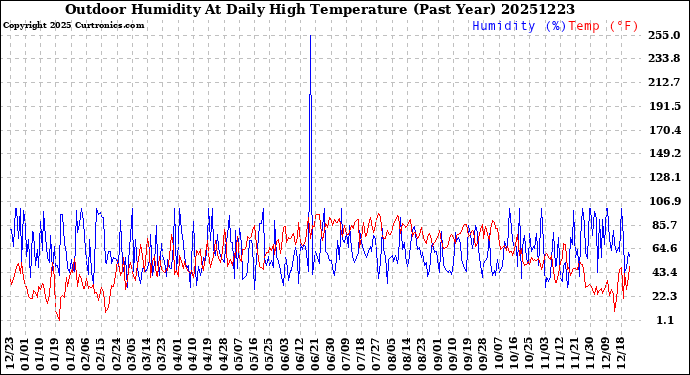 Milwaukee Weather Outdoor Humidity<br>At Daily High<br>Temperature<br>(Past Year)