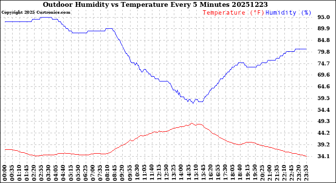 Milwaukee Weather Outdoor Humidity<br>vs Temperature<br>Every 5 Minutes