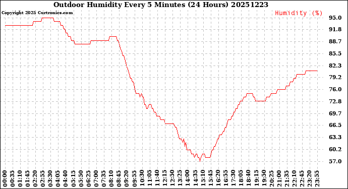 Milwaukee Weather Outdoor Humidity<br>Every 5 Minutes<br>(24 Hours)