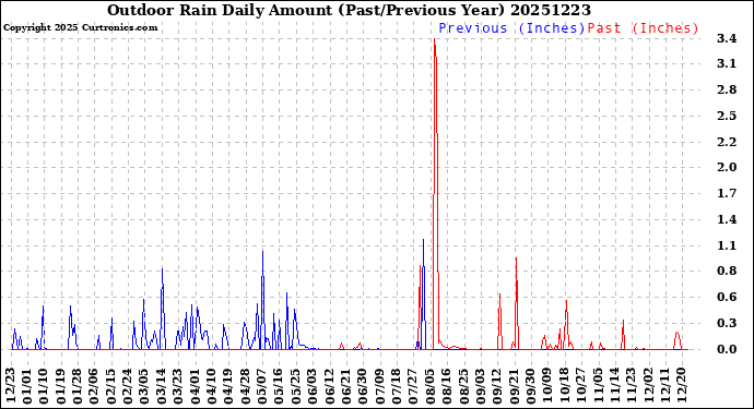 Milwaukee Weather Outdoor Rain<br>Daily Amount<br>(Past/Previous Year)