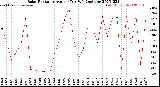 Milwaukee Weather Solar Radiation<br>Avg per Day W/m2/minute