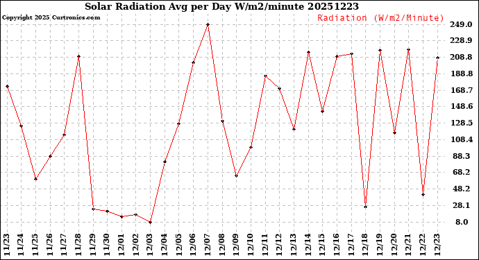 Milwaukee Weather Solar Radiation<br>Avg per Day W/m2/minute