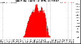 Milwaukee Weather Solar Radiation<br>per Minute<br>(24 Hours)
