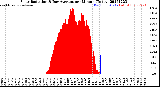 Milwaukee Weather Solar Radiation<br>& Day Average<br>per Minute<br>(Today)