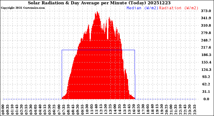 Milwaukee Weather Solar Radiation<br>& Day Average<br>per Minute<br>(Today)