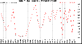 Milwaukee Weather Solar Radiation<br>per Day KW/m2