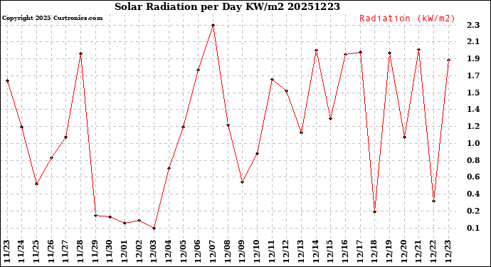 Milwaukee Weather Solar Radiation<br>per Day KW/m2