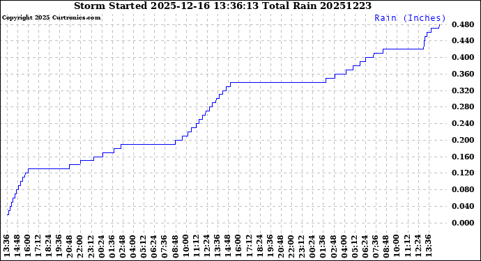Milwaukee Weather Storm<br>Started 2025-12-16 13:36:13<br>Total Rain