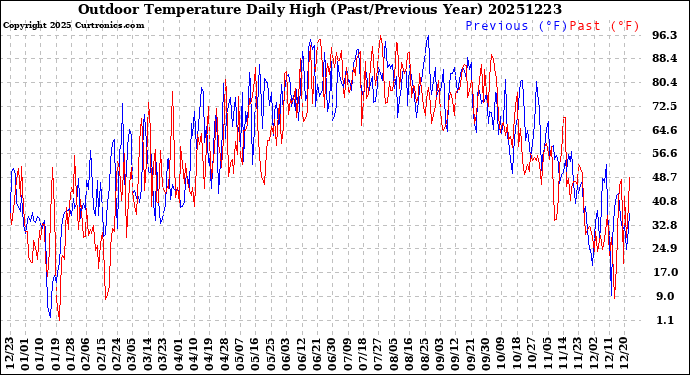 Milwaukee Weather Outdoor Temperature<br>Daily High<br>(Past/Previous Year)