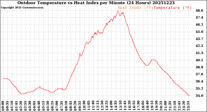 Milwaukee Weather Outdoor Temperature<br>vs Heat Index<br>per Minute<br>(24 Hours)