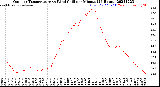 Milwaukee Weather Outdoor Temperature<br>vs Wind Chill<br>per Minute<br>(24 Hours)
