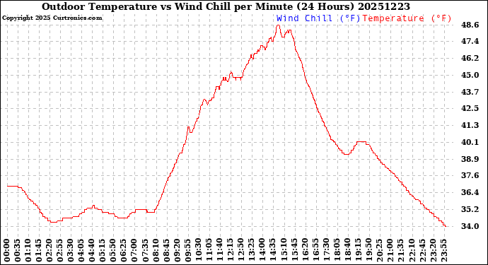 Milwaukee Weather Outdoor Temperature<br>vs Wind Chill<br>per Minute<br>(24 Hours)
