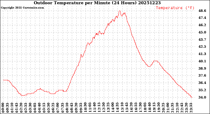 Milwaukee Weather Outdoor Temperature<br>per Minute<br>(24 Hours)