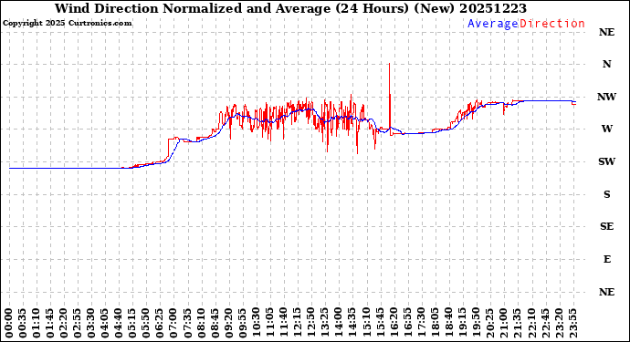 Milwaukee Weather Wind Direction<br>Normalized and Average<br>(24 Hours) (New)