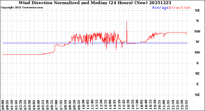 Milwaukee Weather Wind Direction<br>Normalized and Median<br>(24 Hours) (New)