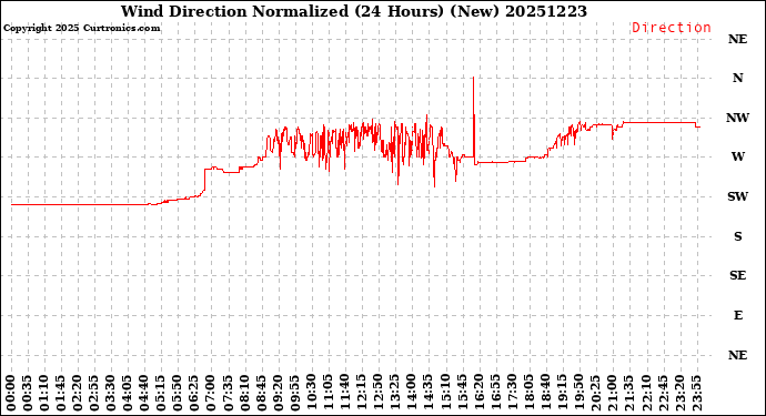 Milwaukee Weather Wind Direction<br>Normalized<br>(24 Hours) (New)