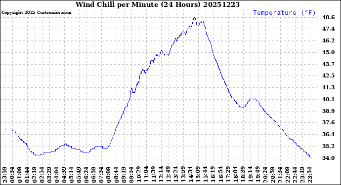 Milwaukee Weather Wind Chill<br>per Minute<br>(24 Hours)