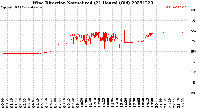 Milwaukee Weather Wind Direction<br>Normalized<br>(24 Hours) (Old)