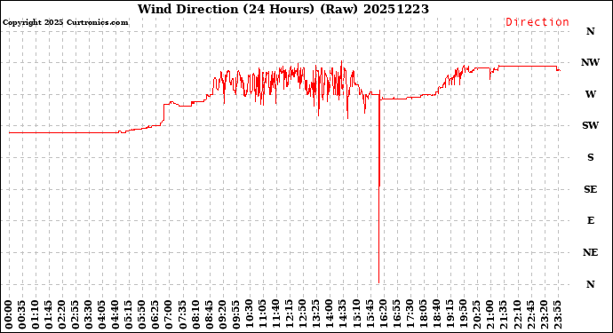 Milwaukee Weather Wind Direction<br>(24 Hours) (Raw)