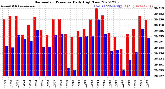 Milwaukee Weather Barometric Pressure<br>Daily High/Low