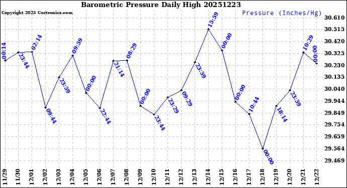 Milwaukee Weather Barometric Pressure<br>Daily High