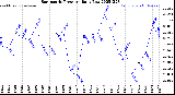 Milwaukee Weather Barometric Pressure<br>Daily Low