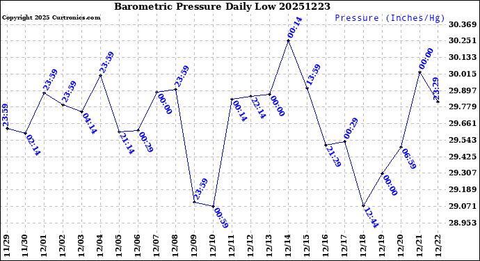 Milwaukee Weather Barometric Pressure<br>Daily Low