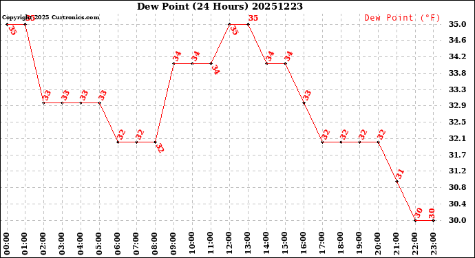 Milwaukee Weather Dew Point<br>(24 Hours)