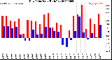 Milwaukee Weather Dew Point<br>Daily High/Low