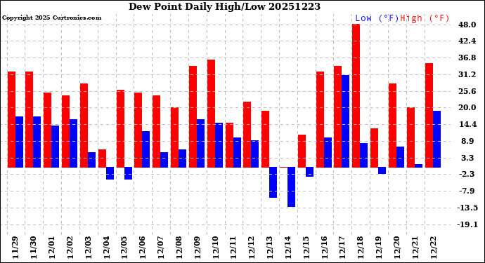 Milwaukee Weather Dew Point<br>Daily High/Low