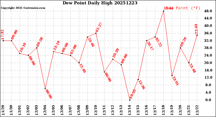 Milwaukee Weather Dew Point<br>Daily High