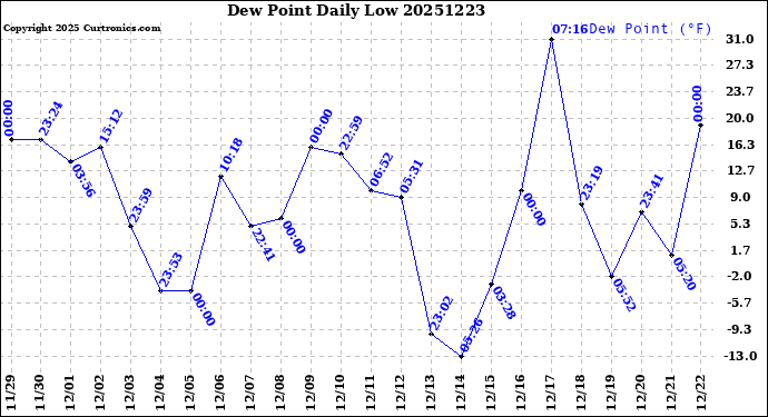 Milwaukee Weather Dew Point<br>Daily Low