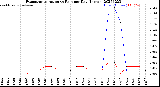 Milwaukee Weather Evapotranspiration<br>vs Rain per Day<br>(Inches)