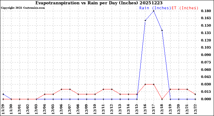 Milwaukee Weather Evapotranspiration<br>vs Rain per Day<br>(Inches)