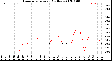 Milwaukee Weather Evapotranspiration<br>per Day (Inches)