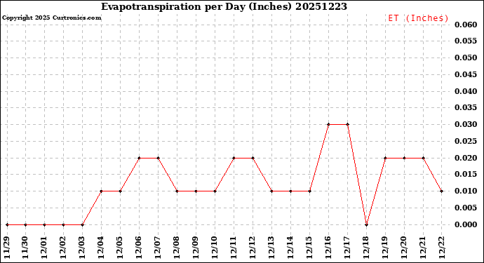 Milwaukee Weather Evapotranspiration<br>per Day (Inches)