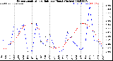 Milwaukee Weather Evapotranspiration<br>vs Rain per Month<br>(Inches)