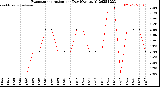 Milwaukee Weather Evapotranspiration<br>per Day (Ozs sq/ft)
