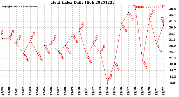 Milwaukee Weather Heat Index<br>Daily High
