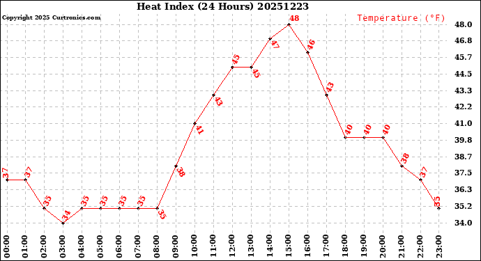 Milwaukee Weather Heat Index<br>(24 Hours)