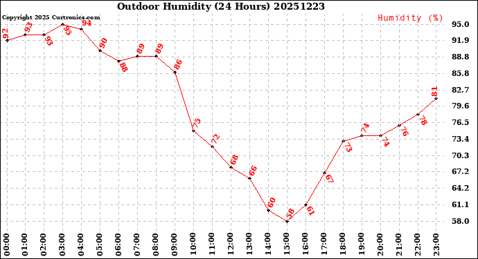 Milwaukee Weather Outdoor Humidity<br>(24 Hours)