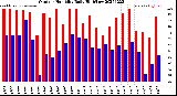 Milwaukee Weather Outdoor Humidity<br>Daily High/Low