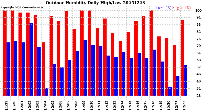 Milwaukee Weather Outdoor Humidity<br>Daily High/Low